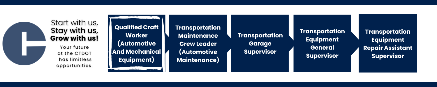 This image shows a career progression pathway within the State of Connecticut: starting with Qualified Craft Worker (Automotive And Mechanical Equipment) (highlighted to indicate the current opening), advancing to Transportation Maintenance Crew Leader (Automotive Maintenance), Transportation Garage Supervisor, Transportation Equipment General Supervisor, and ending with Transportation Equipment Repair Assistant Supervisor.